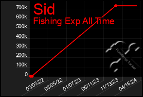 Total Graph of Sid