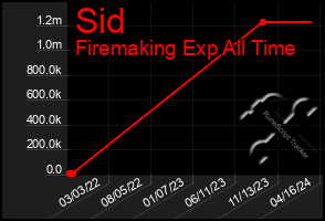 Total Graph of Sid