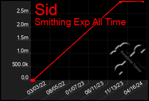 Total Graph of Sid