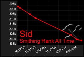 Total Graph of Sid