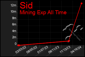 Total Graph of Sid