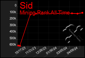 Total Graph of Sid