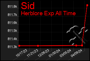 Total Graph of Sid