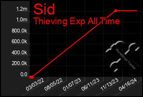 Total Graph of Sid