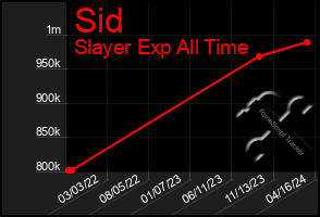 Total Graph of Sid