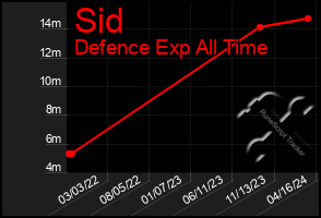 Total Graph of Sid