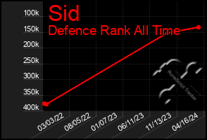 Total Graph of Sid