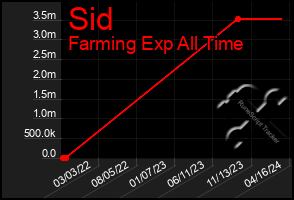 Total Graph of Sid