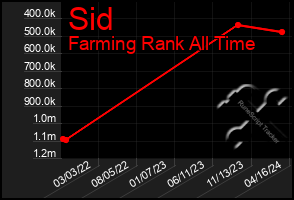 Total Graph of Sid