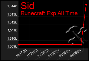 Total Graph of Sid