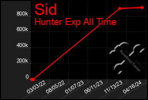 Total Graph of Sid