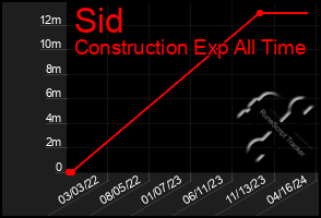 Total Graph of Sid