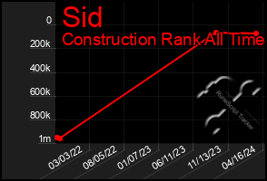 Total Graph of Sid