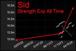 Total Graph of Sid