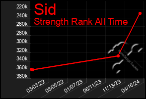 Total Graph of Sid