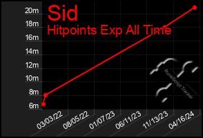 Total Graph of Sid