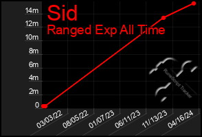 Total Graph of Sid