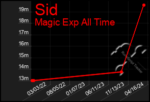 Total Graph of Sid