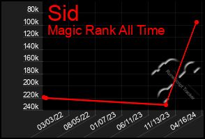 Total Graph of Sid