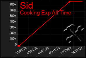 Total Graph of Sid