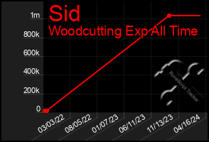 Total Graph of Sid