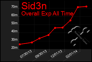 Total Graph of Sid3n