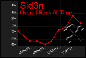 Total Graph of Sid3n