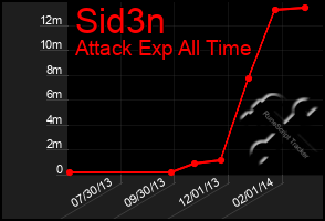 Total Graph of Sid3n