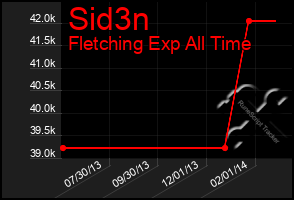 Total Graph of Sid3n