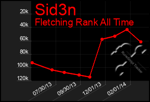 Total Graph of Sid3n