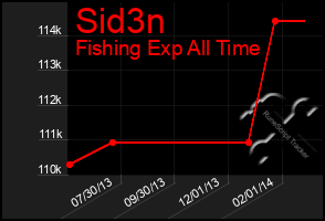 Total Graph of Sid3n