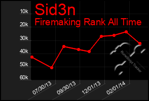 Total Graph of Sid3n