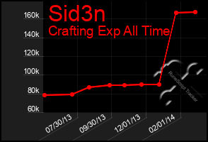 Total Graph of Sid3n