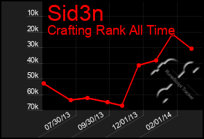 Total Graph of Sid3n