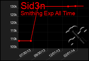 Total Graph of Sid3n