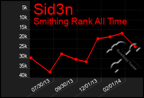 Total Graph of Sid3n