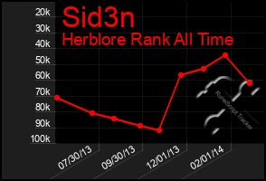 Total Graph of Sid3n