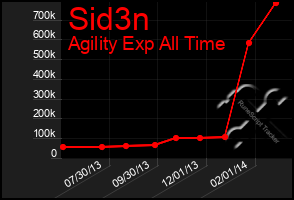 Total Graph of Sid3n