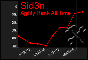 Total Graph of Sid3n