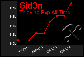 Total Graph of Sid3n