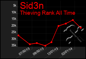 Total Graph of Sid3n