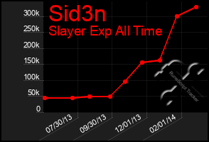 Total Graph of Sid3n