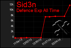 Total Graph of Sid3n