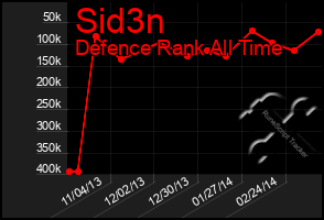 Total Graph of Sid3n