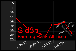 Total Graph of Sid3n