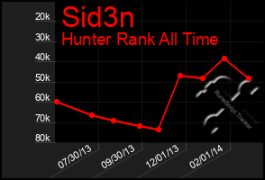 Total Graph of Sid3n