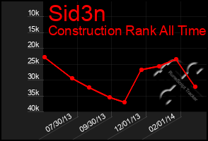 Total Graph of Sid3n