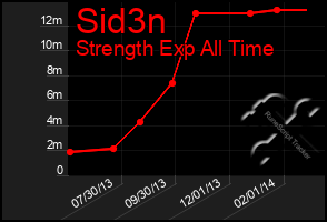 Total Graph of Sid3n