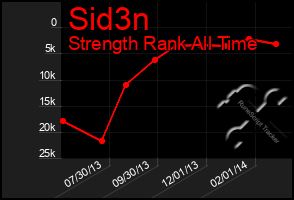 Total Graph of Sid3n