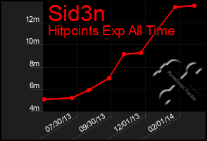 Total Graph of Sid3n